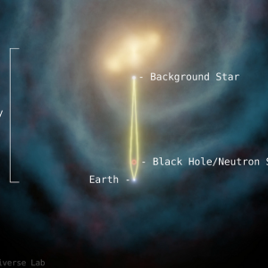 Milky Way Microlensing: This image depicts a gravitational microlensing event in our galaxy; when two moving objects (a black hole/neutron star and a background star) come into near-perfect alignment, the black hole/neutron star will lens the background star which results in a magnification of the background star light as seen from Earth. Credit: UC Berkeley/Moving Universe Lab/Sean Terry.