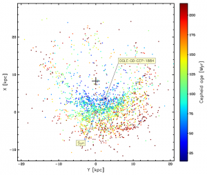 Figure 3. Face-on view of the Milky Way traced by 2388 classical Cepheids with distances measured using mid-IR period–luminosity relations (Skowron et al. 2019a, 2019b). The colors of the points indicate the ages of the Cepheids (as shown by the scale on the right side) derived from the period–age relation by Anderson et al. (2016). OGLE-GD-CEP-1884 is marked by the star symbol, the Sun is indicated by the white circle, and the Galactic center is shown by the black cross.