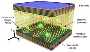 Tunable photonic crystal based on a self-organized liquid crystal structure in an optical microcavity (drawing by Marcin Muszyński, Faculty of Physics, University of Warsaw).