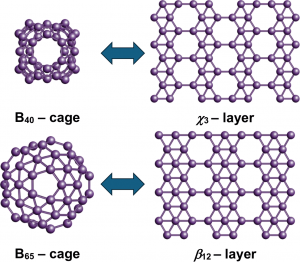 Structural correspondence between boron fullerenes and 2D borophenes. The B₄₀ cage relates to theχ₃ borophene layer, while B₆₅ matches the β₁₂ layer. Credit: Faculty of Physics UW