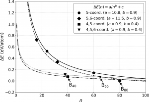 Energetic stability of boron fullerenes as a function of size and atomic coordination. Clusters B₄₀, B₆₅,and B₈₀ bridge the world of finite structures and single layers of boron. Credit: Faculty of Physics UW