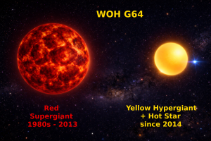 Artist's impression of two faces of WOH G64: a red supergiant from its discovery to 2013 and a binary with yellow hypergiant and a hot star from 2014. AI-generated image. Credit: Patryk Iwanek/OGLE