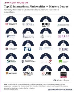 A ranking compiled by the Venture Capital Initiative at Stanford GSB